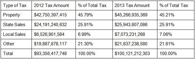 Texas Property Tax - By the Numbers
