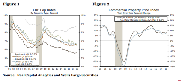 //www08.wellsfargomedia.com/assets/pdf/commercial/insights/economics/real-estate-and-housing/cre-chartbook-2018q1-20180612.pdf?//www.wellsfargo.com/assets/pdf/commercial/insights/economics/real-estate-and-housing/cre-chartbook-2018q1-20180612.pdf